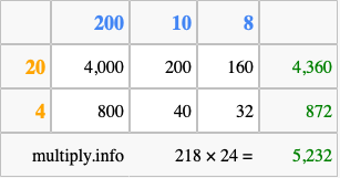 Calculate 218 times 24 using the box method