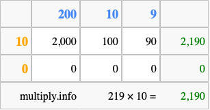 Calculate 219 times 10 using the box method