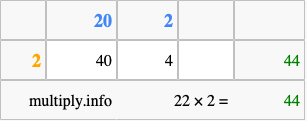 Calculate 22 times 2 using the box method