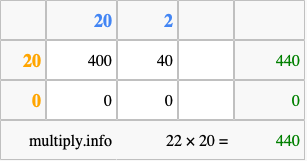 Calculate 22 times 20 using the box method