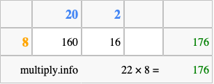 Calculate 22 times 8 using the box method
