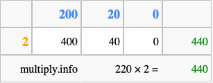 Calculate 220 times 2 using the box method