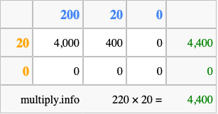Calculate 220 times 20 using the box method