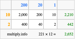Calculate 221 times 12 using the box method