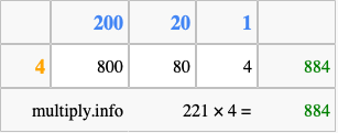 Calculate 221 times 4 using the box method
