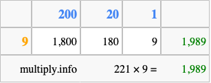Calculate 221 times 9 using the box method