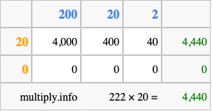 Calculate 222 times 20 using the box method