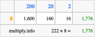 Calculate 222 times 8 using the box method