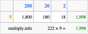 Calculate 222 times 9 using the box method