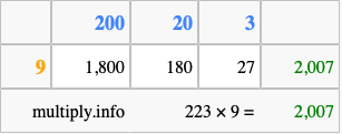 Calculate 223 times 9 using the box method