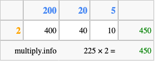 Calculate 225 times 2 using the box method