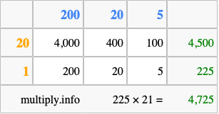 Calculate 225 times 21 using the box method