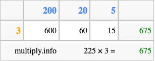 Calculate 225 times 3 using the box method