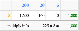 Calculate 225 times 8 using the box method