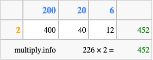 Calculate 226 times 2 using the box method