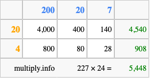Calculate 227 times 24 using the box method