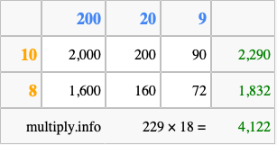Calculate 229 times 18 using the box method