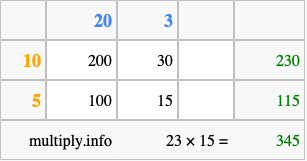 Calculate 23 times 15 using the box method