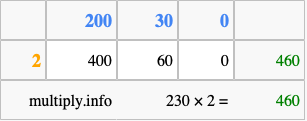 Calculate 230 times 2 using the box method