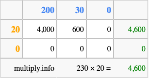 Calculate 230 times 20 using the box method
