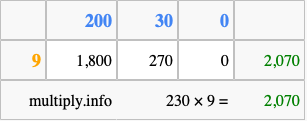 Calculate 230 times 9 using the box method