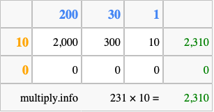 Calculate 231 times 10 using the box method