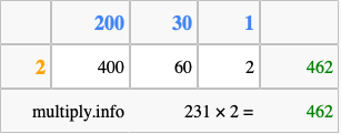 Calculate 231 times 2 using the box method