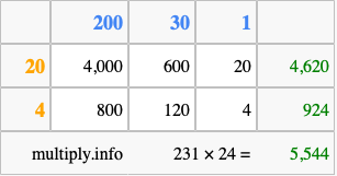 Calculate 231 times 24 using the box method