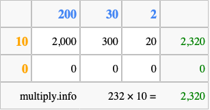 Calculate 232 times 10 using the box method