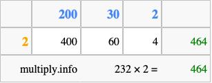 Calculate 232 times 2 using the box method
