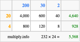 Calculate 232 times 24 using the box method