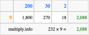 Calculate 232 times 9 using the box method