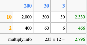 Calculate 233 times 12 using the box method