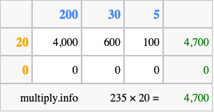 Calculate 235 times 20 using the box method
