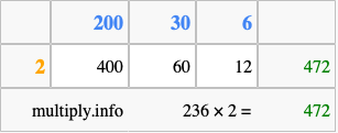Calculate 236 times 2 using the box method