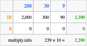 Calculate 239 times 10 using the box method