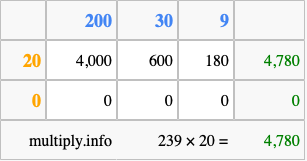 Calculate 239 times 20 using the box method