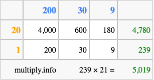 Calculate 239 times 21 using the box method