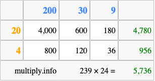 Calculate 239 times 24 using the box method