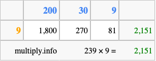 Calculate 239 times 9 using the box method