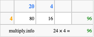 Calculate 24 times 4 using the box method