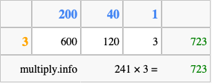 Calculate 241 times 3 using the box method
