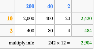Calculate 242 times 12 using the box method