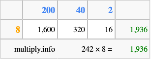 Calculate 242 times 8 using the box method