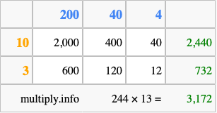 Calculate 244 times 13 using the box method
