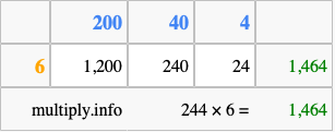 Calculate 244 times 6 using the box method