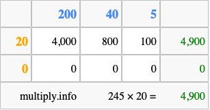 Calculate 245 times 20 using the box method