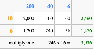Calculate 246 times 16 using the box method
