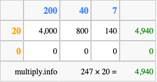 Calculate 247 times 20 using the box method