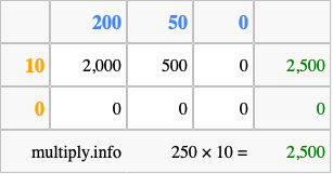 Calculate 250 times 10 using the box method